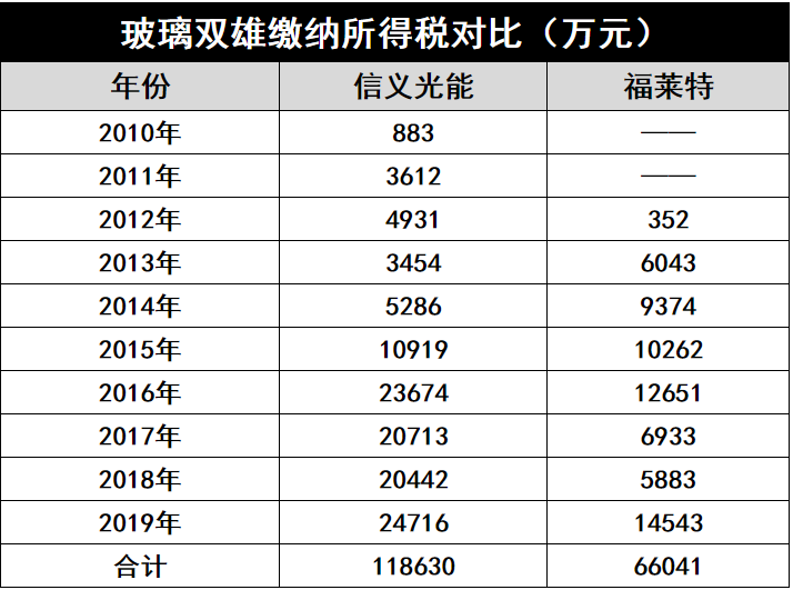 產(chǎn)能瘋狂擴(kuò)展！光伏玻璃“元年”已至？