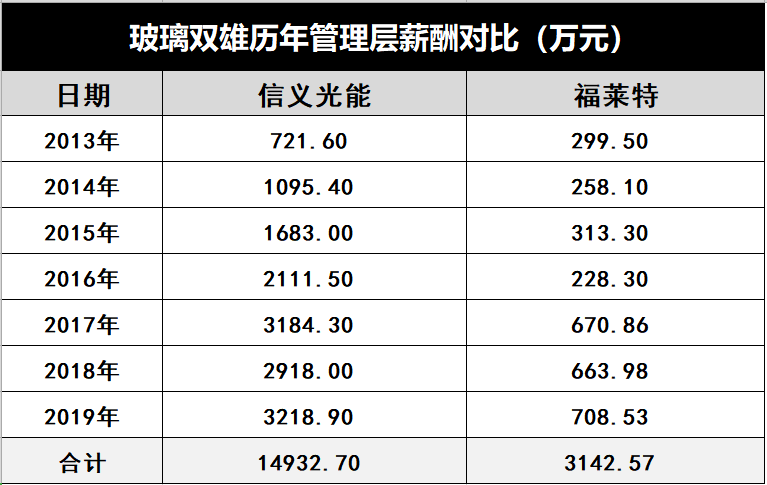 產(chǎn)能瘋狂擴(kuò)展！光伏玻璃“元年”已至？