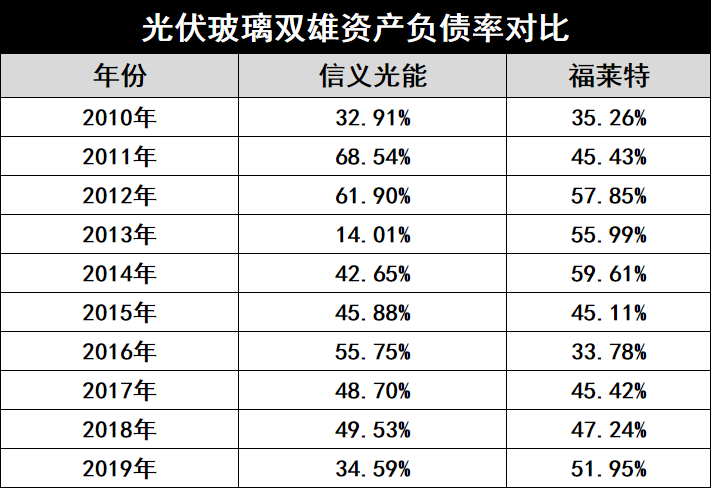 產(chǎn)能瘋狂擴(kuò)展！光伏玻璃“元年”已至？