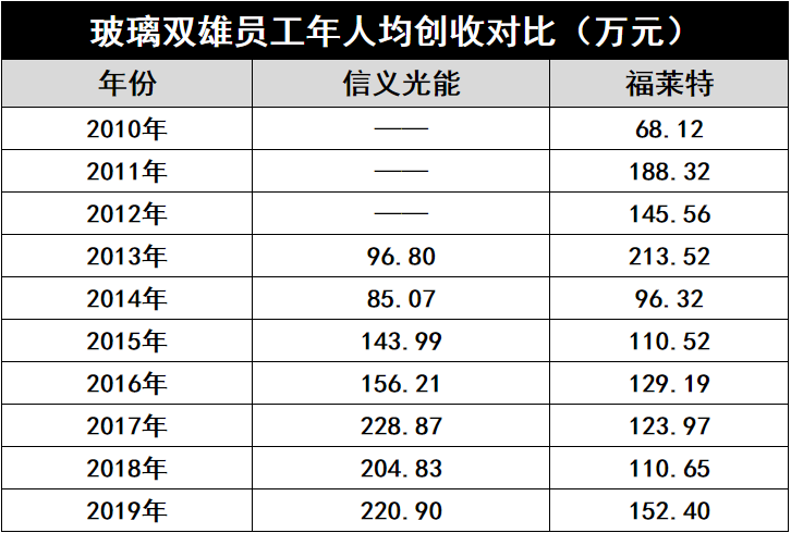 產(chǎn)能瘋狂擴(kuò)展！光伏玻璃“元年”已至？