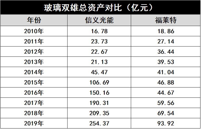 產(chǎn)能瘋狂擴(kuò)展！光伏玻璃“元年”已至？