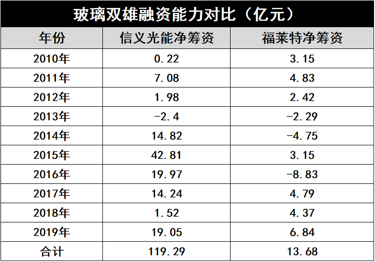 產(chǎn)能瘋狂擴(kuò)展！光伏玻璃“元年”已至？