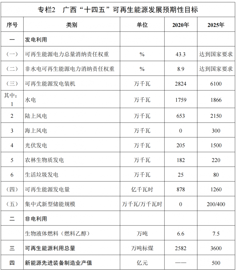 廣西“十四五”規(guī)劃：大力發(fā)展光伏發(fā)電，到2025年新增光伏裝機(jī)15GW！