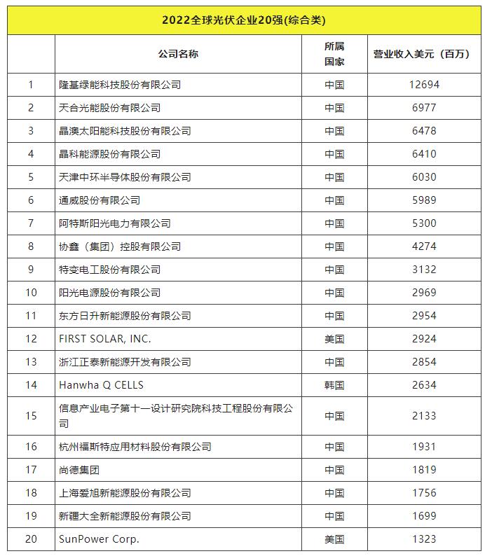 2022全球光伏TOP20排行榜正式發(fā)布！