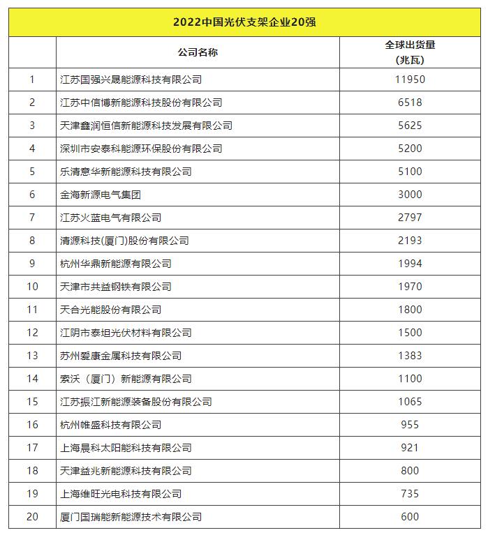 2022全球光伏TOP20排行榜正式發(fā)布！