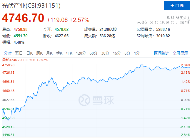 北向資金大舉買入，光伏板塊中報(bào)行情悄然開啟！