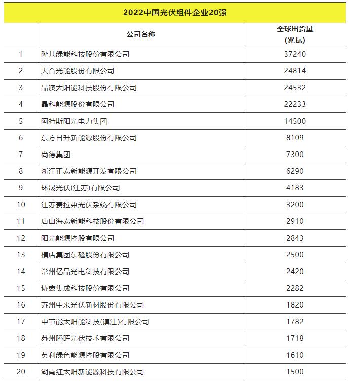 2022全球光伏TOP20排行榜正式發(fā)布！