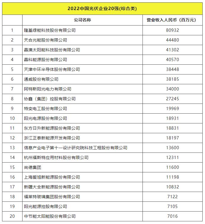 2022全球光伏TOP20排行榜正式發(fā)布！