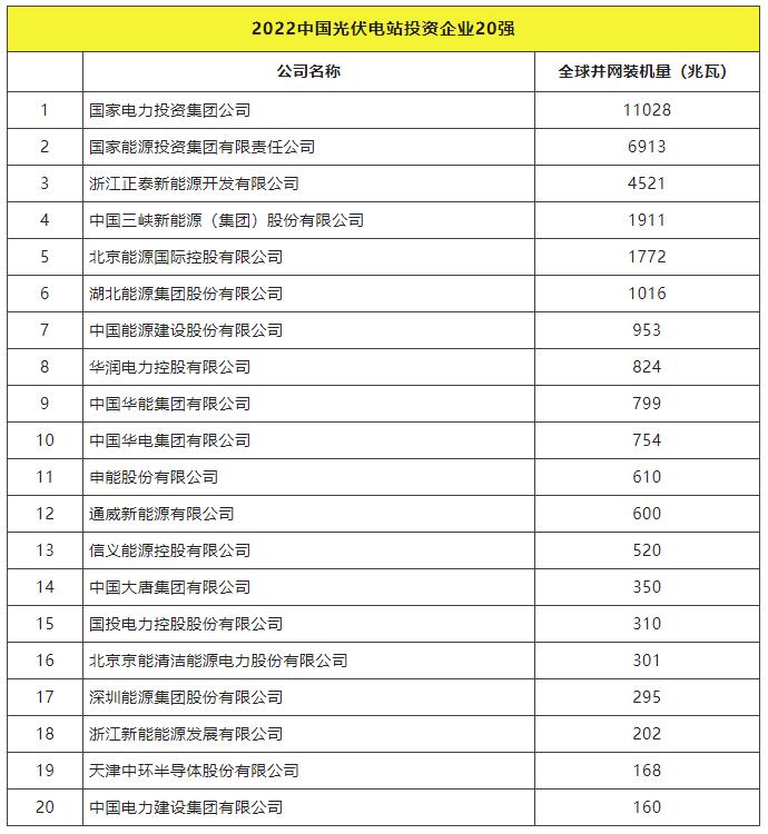 2022全球光伏TOP20排行榜正式發(fā)布！