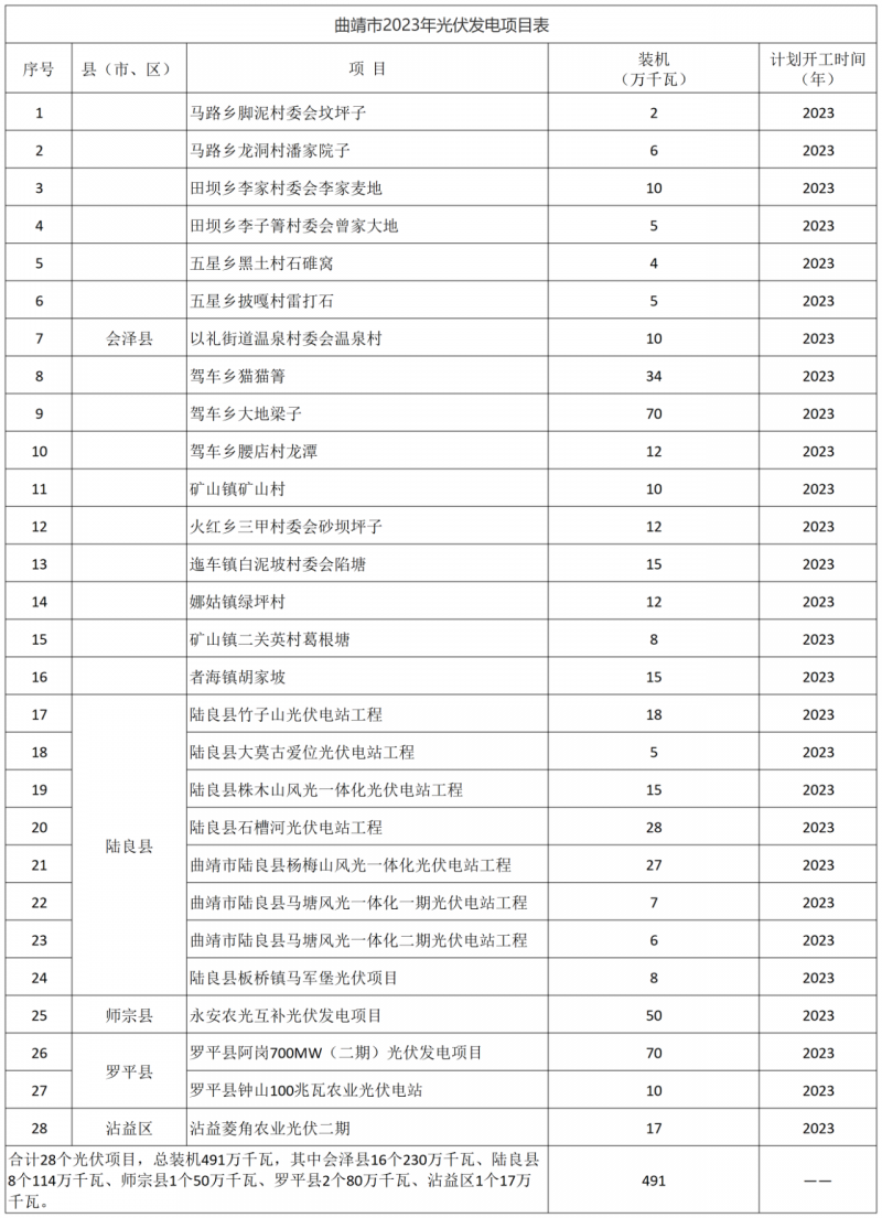 光伏18GW，項(xiàng)目重疊須及時(shí)主動(dòng)調(diào)整避讓！曲靖發(fā)布“新能源開發(fā)建設(shè)三年行動(dòng)計(jì)劃（2022—2024年）”通知