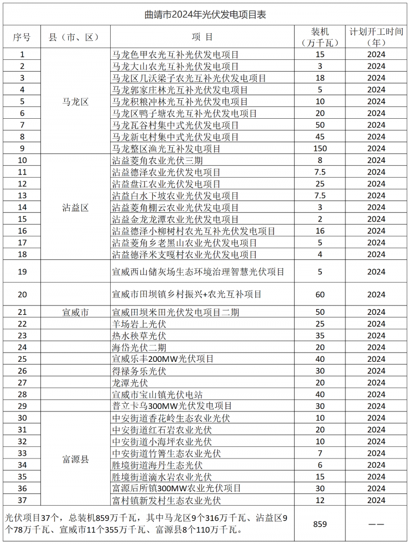 光伏18GW，項(xiàng)目重疊須及時(shí)主動(dòng)調(diào)整避讓！曲靖發(fā)布“新能源開發(fā)建設(shè)三年行動(dòng)計(jì)劃（2022—2024年）”通知