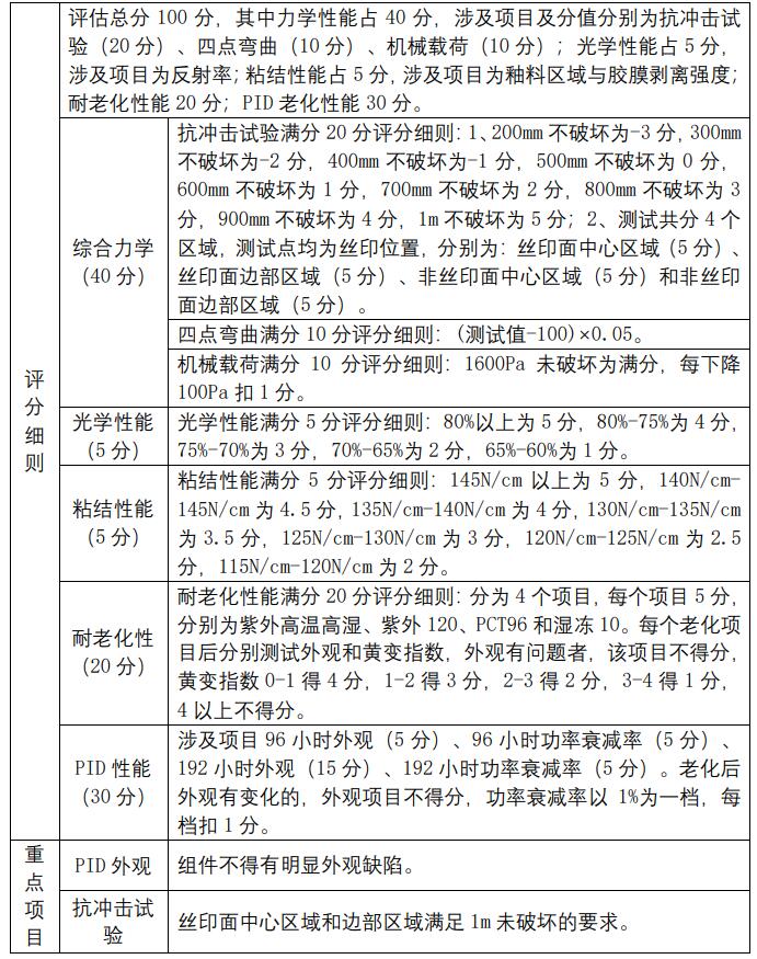 2021年中國光伏行業(yè)太陽能光伏組件玻璃用釉料質(zhì)量調(diào)查報告