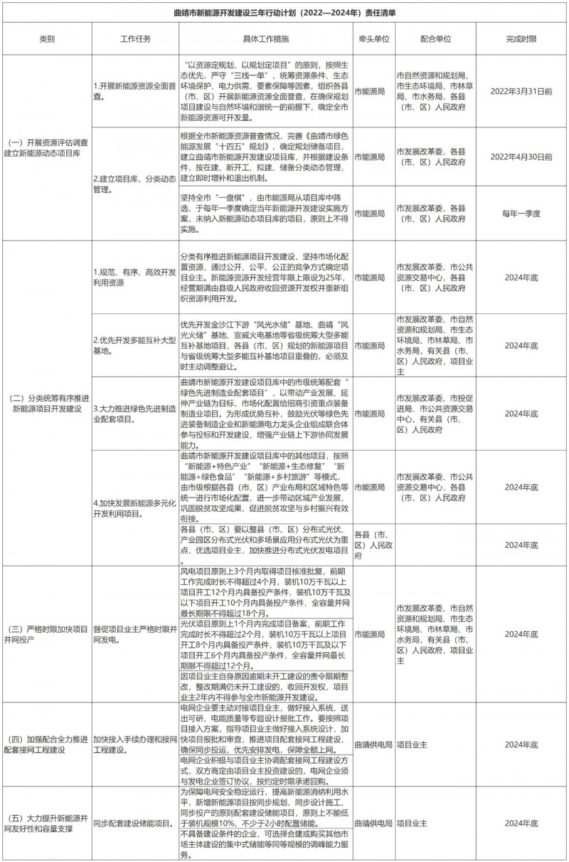 光伏18GW，項(xiàng)目重疊須及時(shí)主動(dòng)調(diào)整避讓！曲靖發(fā)布“新能源開發(fā)建設(shè)三年行動(dòng)計(jì)劃（2022—2024年）”通知