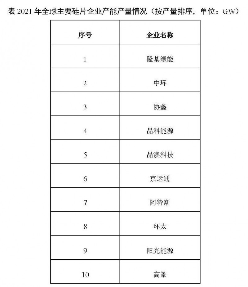 226.6GW！2021年我國硅片產(chǎn)量占全球總產(chǎn)量的97.3%！