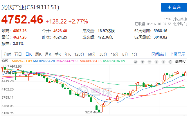 光伏板塊大漲2.77%，海外市場需求邊際變化或?qū)Q定短期走勢