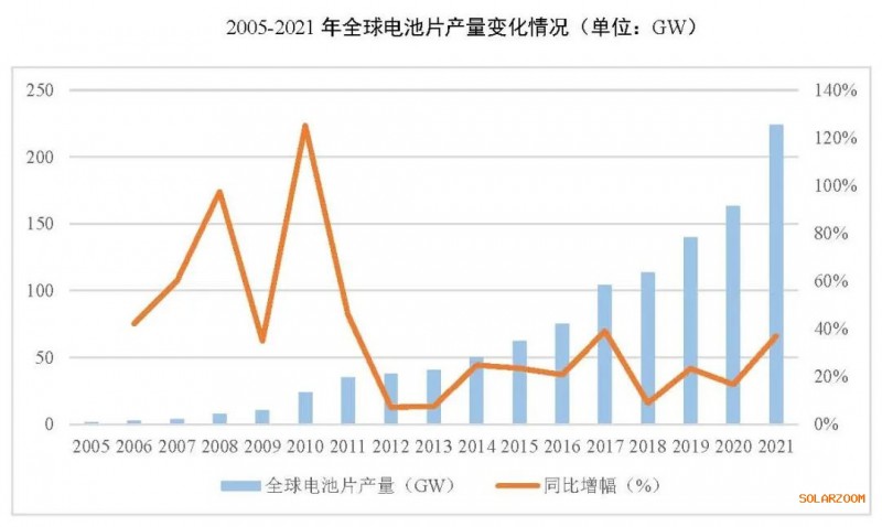 2021年電池片產(chǎn)能大幅提升 同比增長69.8%！