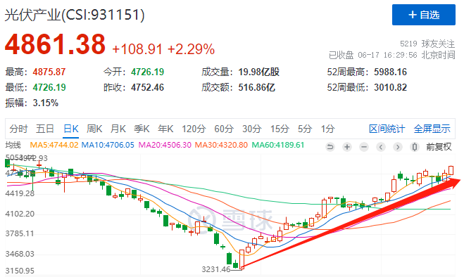 利好頻出光伏板塊強(qiáng)勢上漲，近期漲幅已超50%！