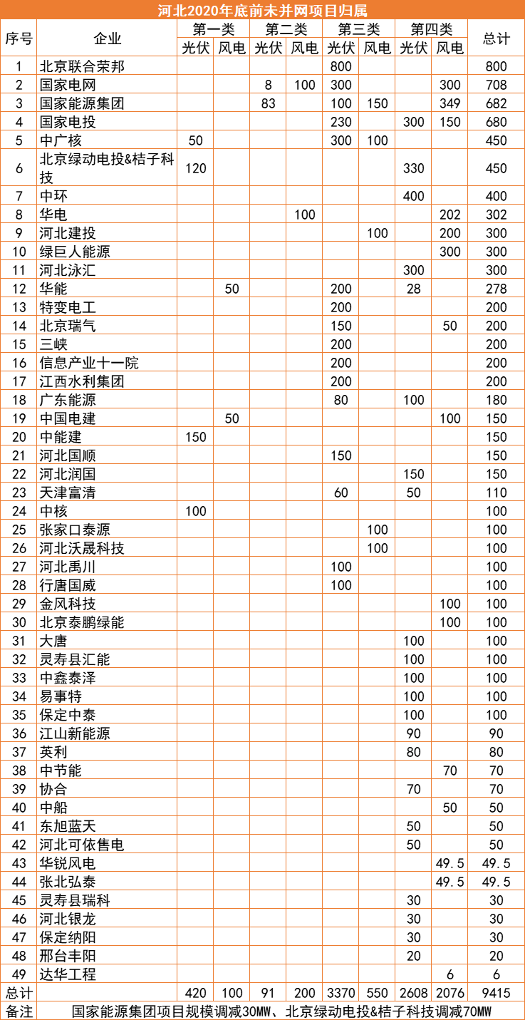 河北：2022年底前光伏并網(wǎng)超17GW，420MW項(xiàng)目被取消