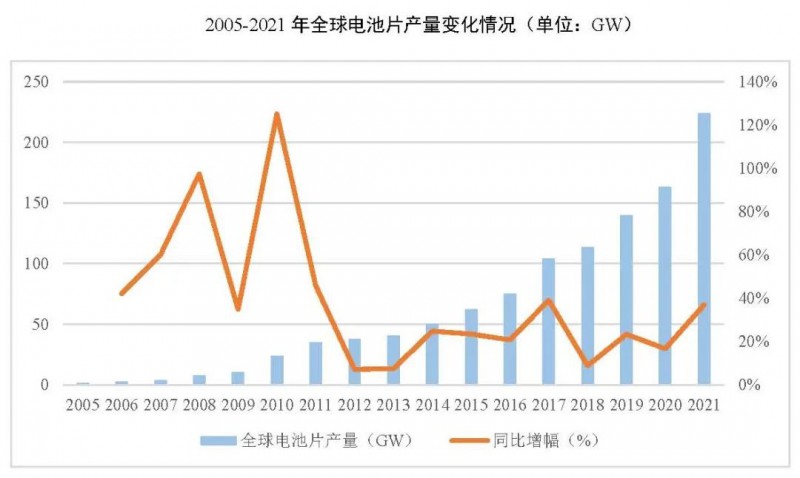 同比增長69.8%！全球晶硅太陽能電池片總產(chǎn)能達到423.5GW