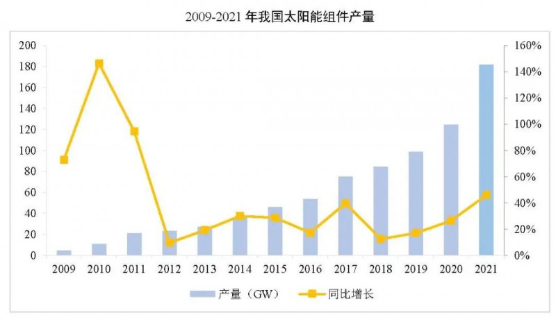 同比增長44.8%?。?021年我國光伏組件出口額246.1億美元