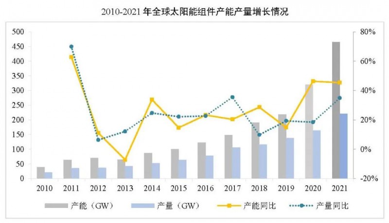 同比增長44.8%??！2021年我國光伏組件出口額246.1億美元