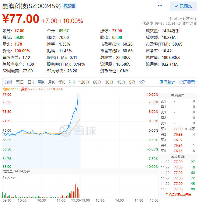 殘暴！光伏板塊尾盤爆拉，晶澳科技30分鐘直拉封板！