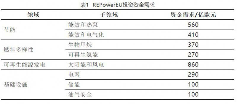 加快結(jié)束對俄依賴！歐盟REPowerEU能源計劃正式通過