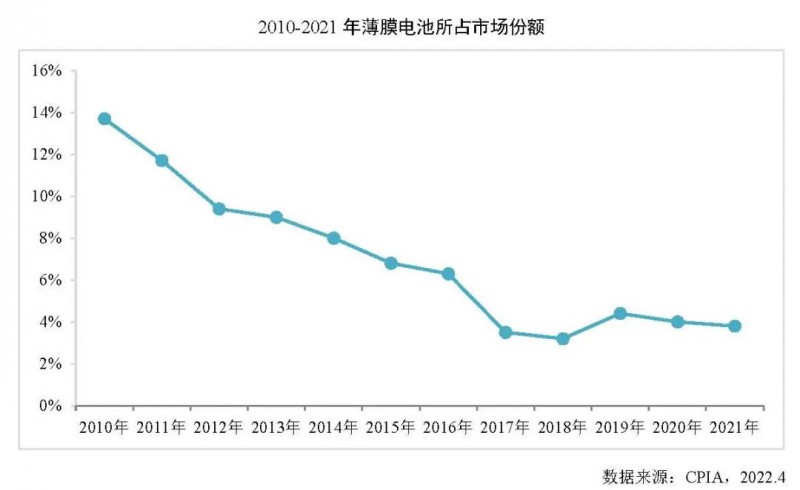 同比增長(zhǎng)27.7%！2021年全球薄膜太陽(yáng)電池的產(chǎn)能達(dá)10.7GW！