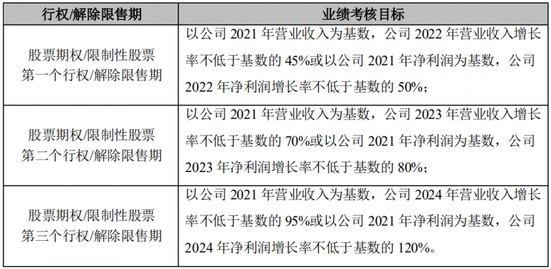 晶澳科技發(fā)布激勵計劃，2022-2024年營收和凈利潤CAGR或?qū)⒊^25%和30%！