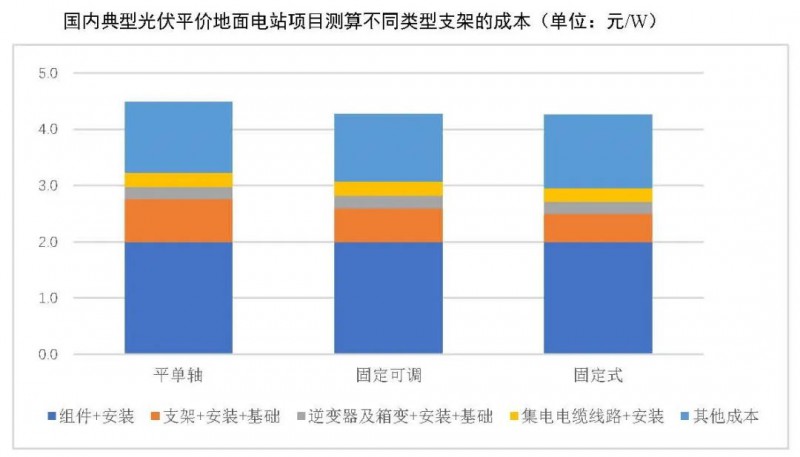 【報告】光伏玻璃產(chǎn)能快速增長，跟蹤支架占比略有下降