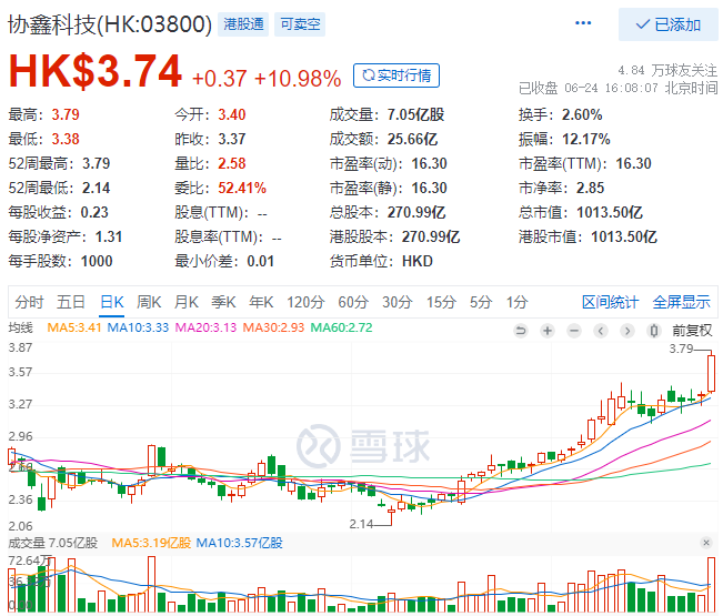 協(xié)鑫科技股價大漲10.98%，市值重回千億港元大關(guān)！