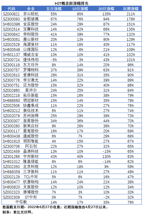 【索比分析】HJT概念股持續(xù)熱炒，這四個(gè)問題需要拎拎清楚