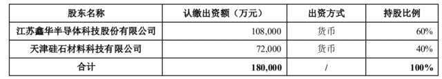 注資45億！TCL科技攜手江蘇中能布局10萬噸顆粒硅+1萬噸電子級多晶硅！