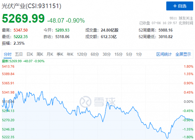 光伏板塊迎分化行情，金剛線、組件漲幅居前，上游環(huán)節(jié)普跌