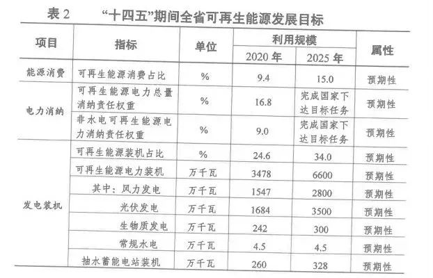 2025年光伏裝機超35GW！江蘇省發(fā)布“十四五”可再生能源發(fā)展規(guī)劃