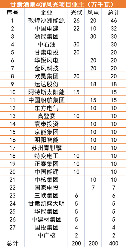 甘肅酒泉4GW風(fēng)光指標(biāo)清單：沙洲能源、中國(guó)電建、浙能領(lǐng)銜