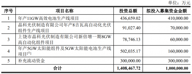 100億！晶科能源擬發(fā)行可轉(zhuǎn)債擴產(chǎn)TOPCon電池及組件產(chǎn)能！