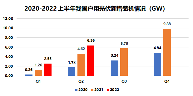 戶(hù)用8.91GW！國(guó)家能源局發(fā)布2022年上半年光伏發(fā)電建設(shè)運(yùn)行情況