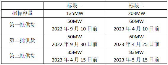 338MW組件開標(biāo)數(shù)據(jù)：明年上半年組件價格或仍超2元/W