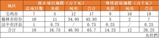 陜西廢止18個存量風(fēng)光項目：因涉及生態(tài)紅線、政策叫停、未按時開工、未核準(zhǔn)等