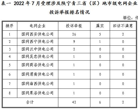 新能源和可再生能源行業(yè)類26件！西北監(jiān)管局2022年7月12398能源監(jiān)管熱線投訴舉報(bào)處理情況通報(bào)