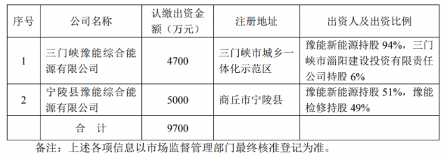 總投資10.35億！豫能控股擬投建8個分布式光伏項目