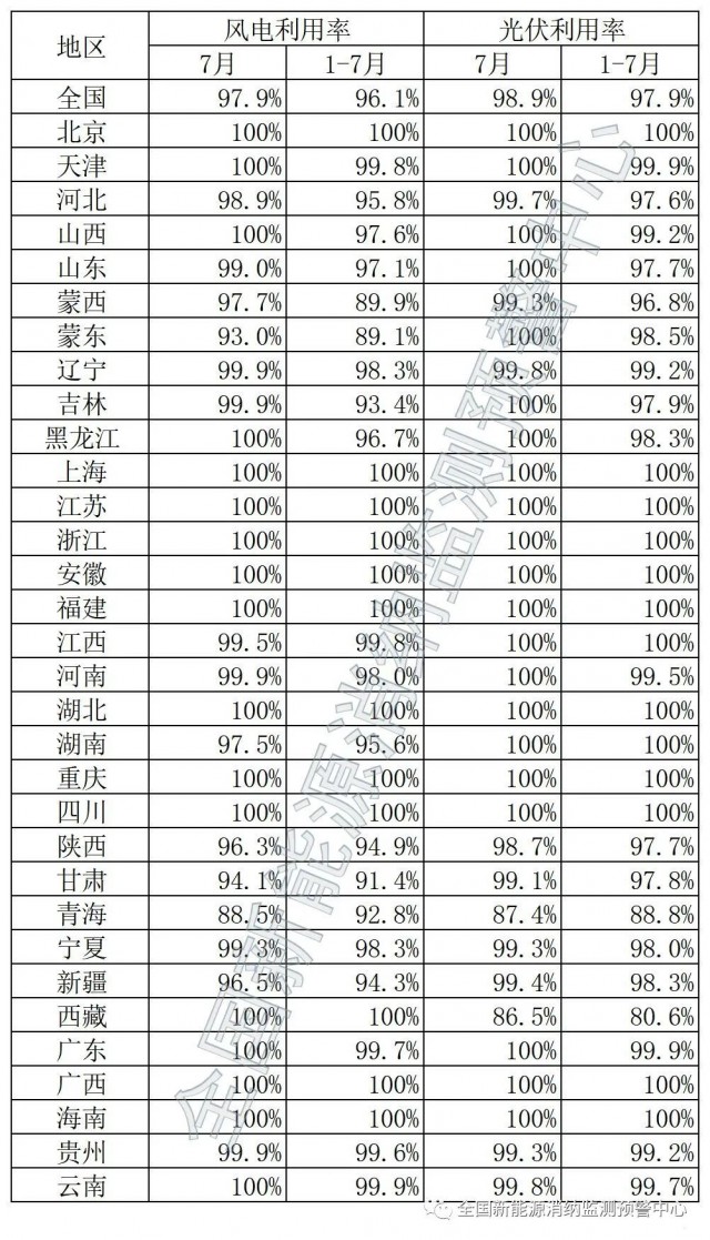 青海、西藏棄光率超10%！國(guó)家能源局公布7月全國(guó)新能源并網(wǎng)消納情況