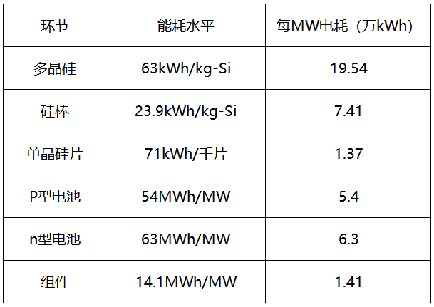 內(nèi)蒙古取消優(yōu)惠電價(jià)，光伏產(chǎn)業(yè)鏈會(huì)繼續(xù)漲價(jià)嗎？