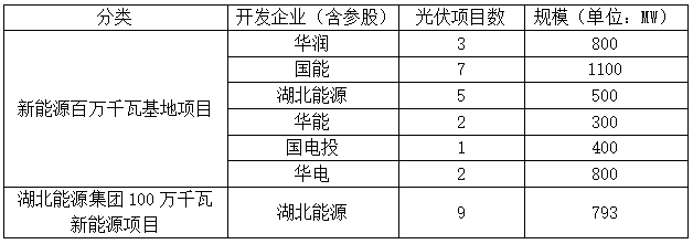 光伏4.693GW，2023-2024年并網(wǎng)！湖北發(fā)布2022年第一批新能源項(xiàng)目名單