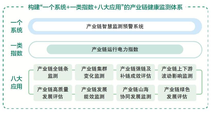 國(guó)網(wǎng)浙江電力推出“電力透視產(chǎn)業(yè)鏈”數(shù)字化產(chǎn)品