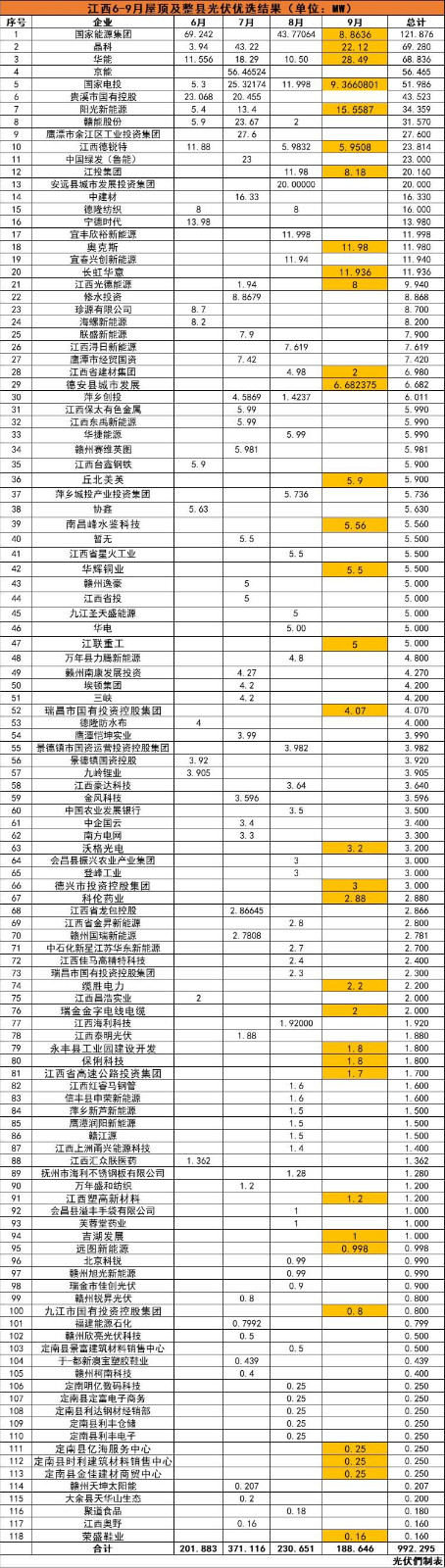 江西992MW分布式光伏優(yōu)選名單：國能投、晶科、華能、京能、國家電投等領銜