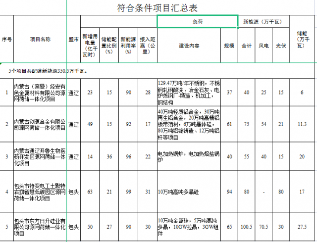 光伏161萬千瓦、風(fēng)電119.5萬千瓦，儲能81.8萬千瓦，內(nèi)蒙古確定2022年5個(gè)源網(wǎng)荷儲一體化項(xiàng)目