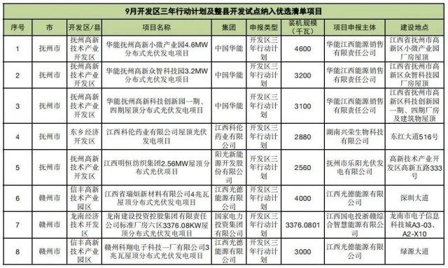 ?江西公布9月份分布式光伏優(yōu)選項(xiàng)目名單，總188.65MW