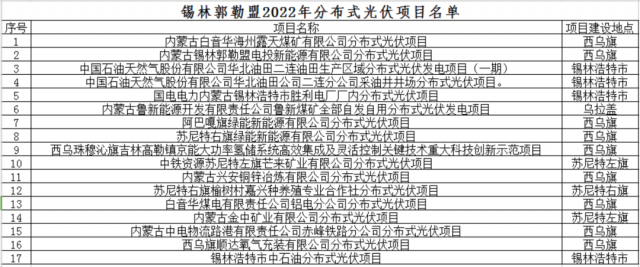 內(nèi)蒙古錫林郭勒盟分布式光伏項(xiàng)目?jī)?yōu)選結(jié)果公示